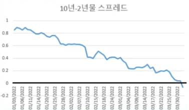  TIL.0402 장단기 금리차 역전되면 주식시장 폭락?