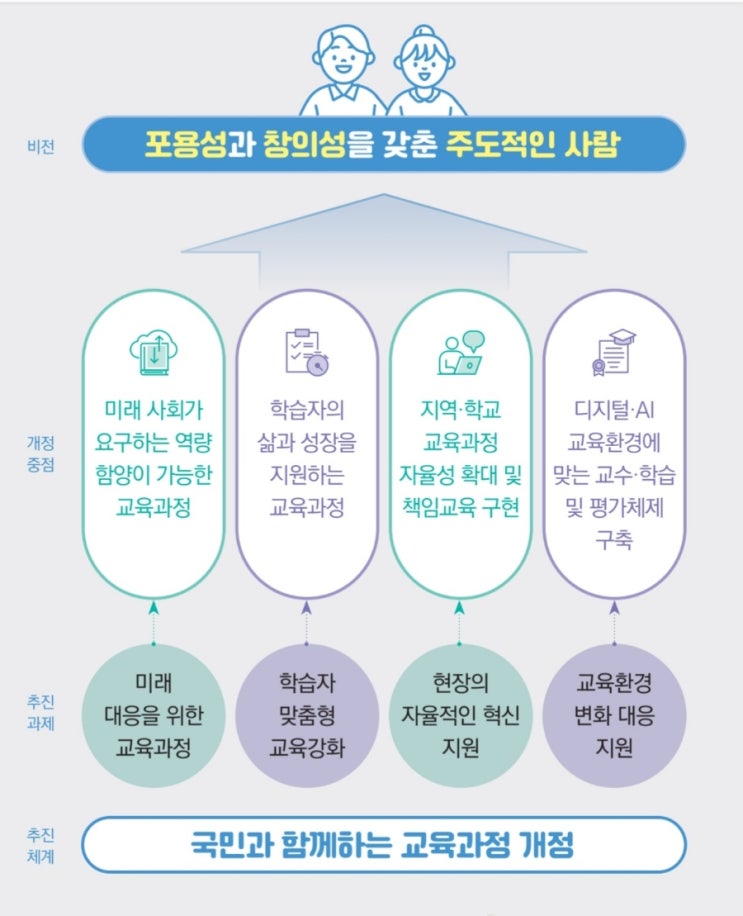  초중등 통합학교? 바뀐 내용 주목 - 2022 개정 교육과정 분석 (+파일 첨부)
