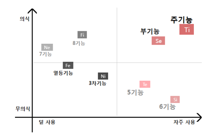  [MBTI] 내 유형 제대로 분석하기 (ISTP 8기능 분석)