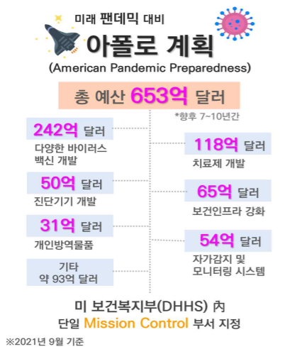  미국, 또 다른 팬데믹 위해 헬스케어산업 76兆 투자