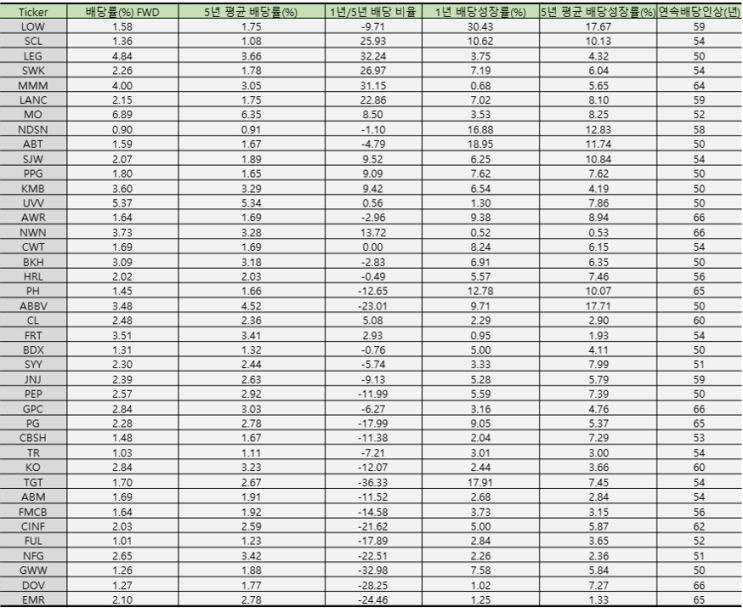  미국 주식 배당주_배당킹 40종목 순위(매우 주관적)!! [22년 04월 01일]