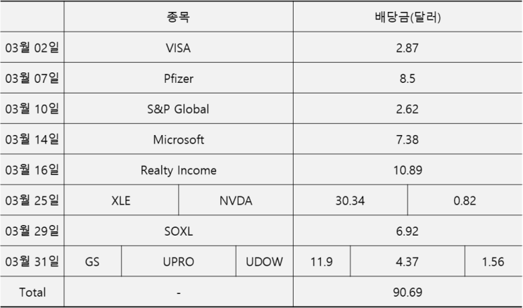  2022년 3월 미국 주식 배당내역