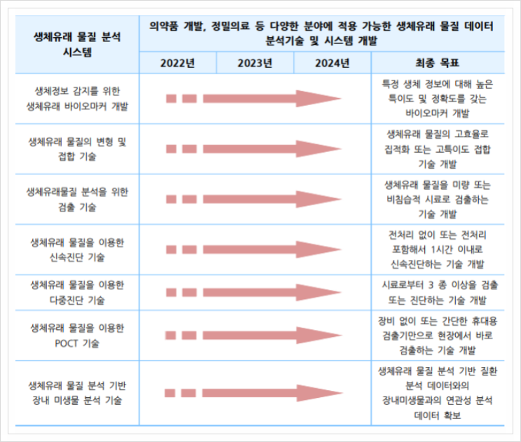  생체유래 물질 분석 시스템, 바이오