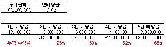  연 배당률 15.8% CLM(#2)_4년후 주가 반토막나도 이익이다