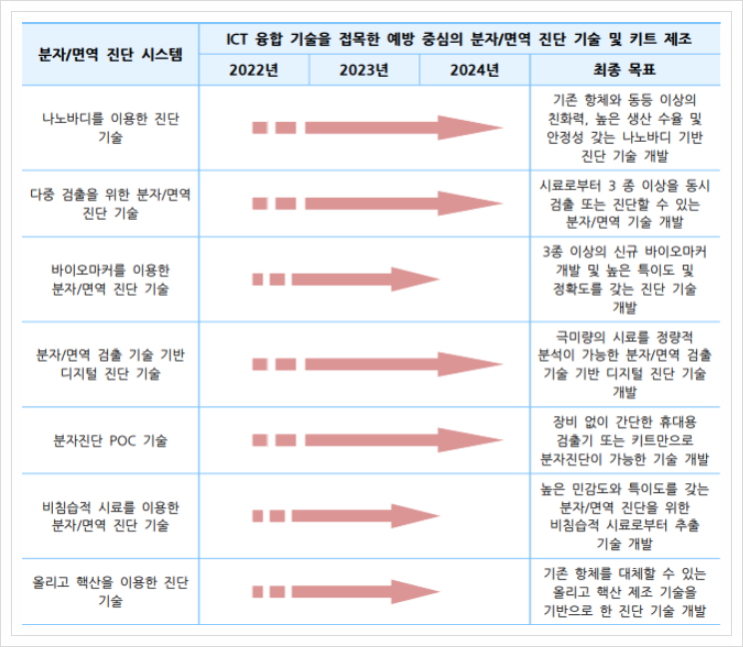  분자/면역 진단 시스템, 바이오