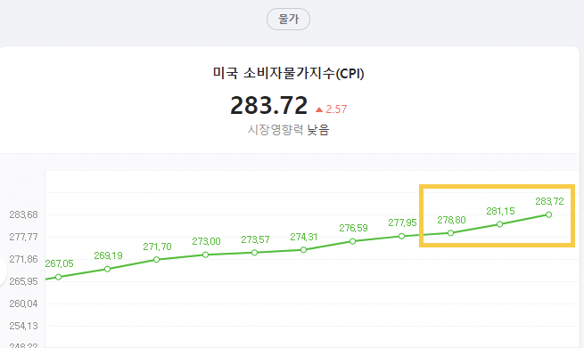  인플레이션과 금리인상의 개인적 견해