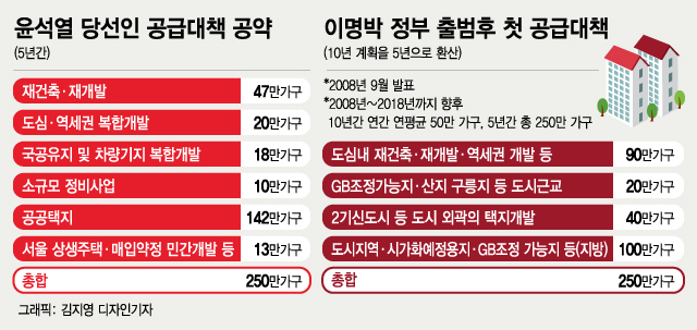 '하우스푸어·깡통전세' MB 데자뷔..尹 250만 공급, 플랜B도 짠다