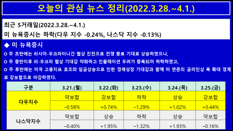  오늘의 관심 뉴스 정리(2022.3.28.~4.2.) 러-우 전쟁 장기화, 미 경제지표 우호적, 적극적 금융긴축 정책, 경기 둔화 VS. 경기 확장