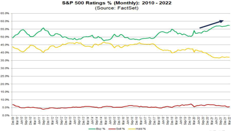 S&P500, 2010년 이후 가장 높은 "매수의견" 비중(Buy&Sell Top 10)