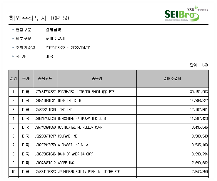 [231] 지난주 서학개미 순매수 Top10 (3/28일주) : 매수 이유도 다양한 1분기 마지막주. SQQQ, 나이키, 에너지, 금융주, 배당주 등에 매수세 몰림