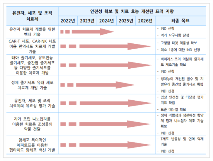  유전자, 세포 및 조직 치료제, 바이오