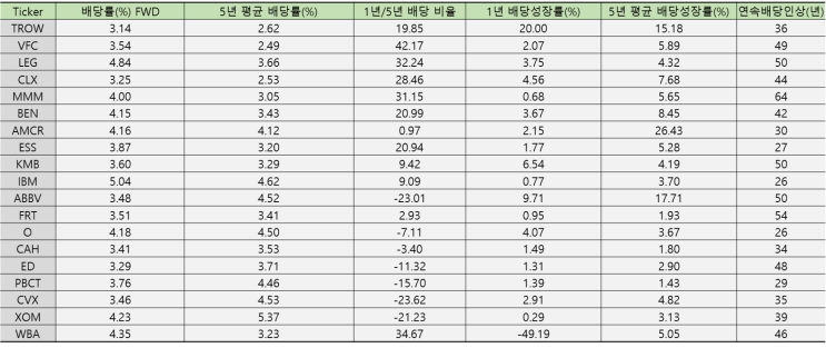 미국 주식 배당주_배당귀족주 66종목 순위(매우 주관적)!! [22년 04월 01일]