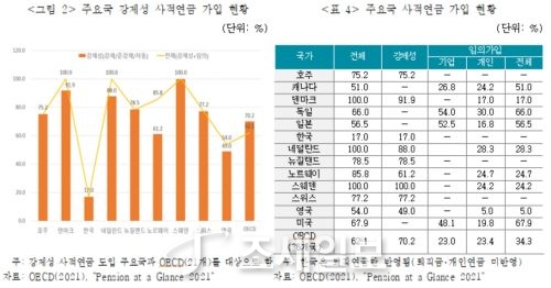 "노후소득보장 위해 사적연금 ‘연금수령원칙’ 제도화 필요”