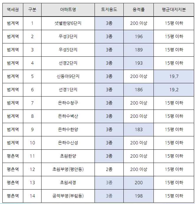  1기 신도시 재건축 분석 - 평촌 편 (재건축 확률이 가장 높은 아파트는?)