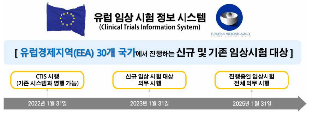  유럽 임상시험 등록시스템 전면 변화…유럽 30개국 동시 신청