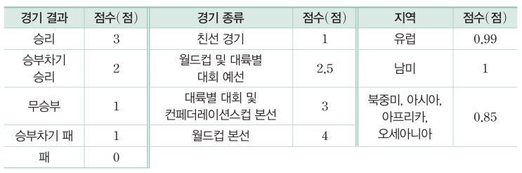  FIFA랭킹 - 구갈동 중등수학, 구갈동 고등수학, 구갈동 수학학원