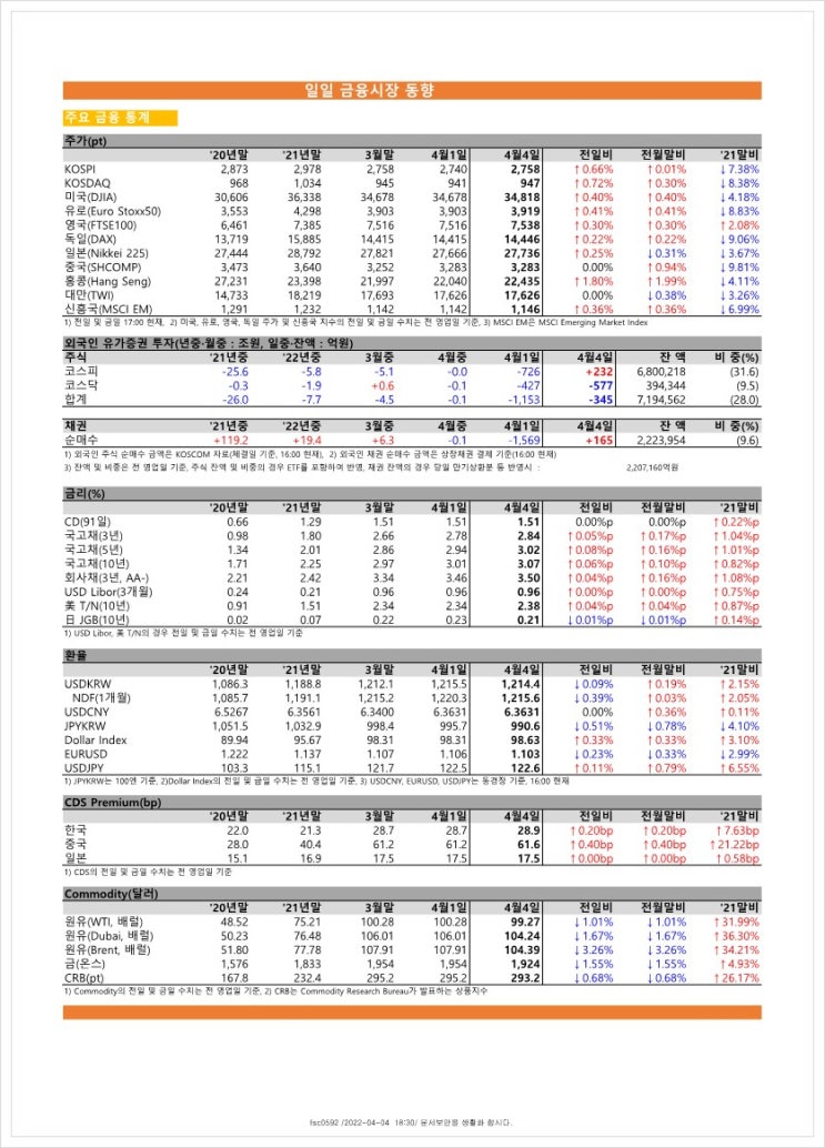  금융시장동향(22.4.4), 금융위원회