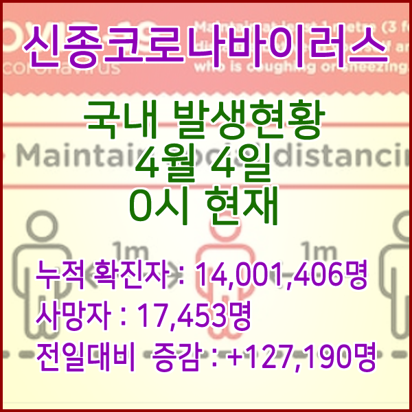  코로나19(코로나바이러스) 4월 4일 0시 신규확진자 127,190명 / 사망자 17,453명