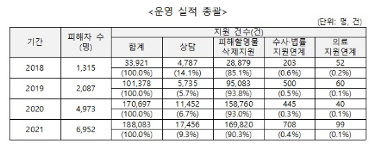 지난해 디지털성범죄 피해지원 남성 1843명…2배 증가_여성가족부 지난해 디지털성범죄 피해지원 남성 1843명…2배 증가_여성가족부