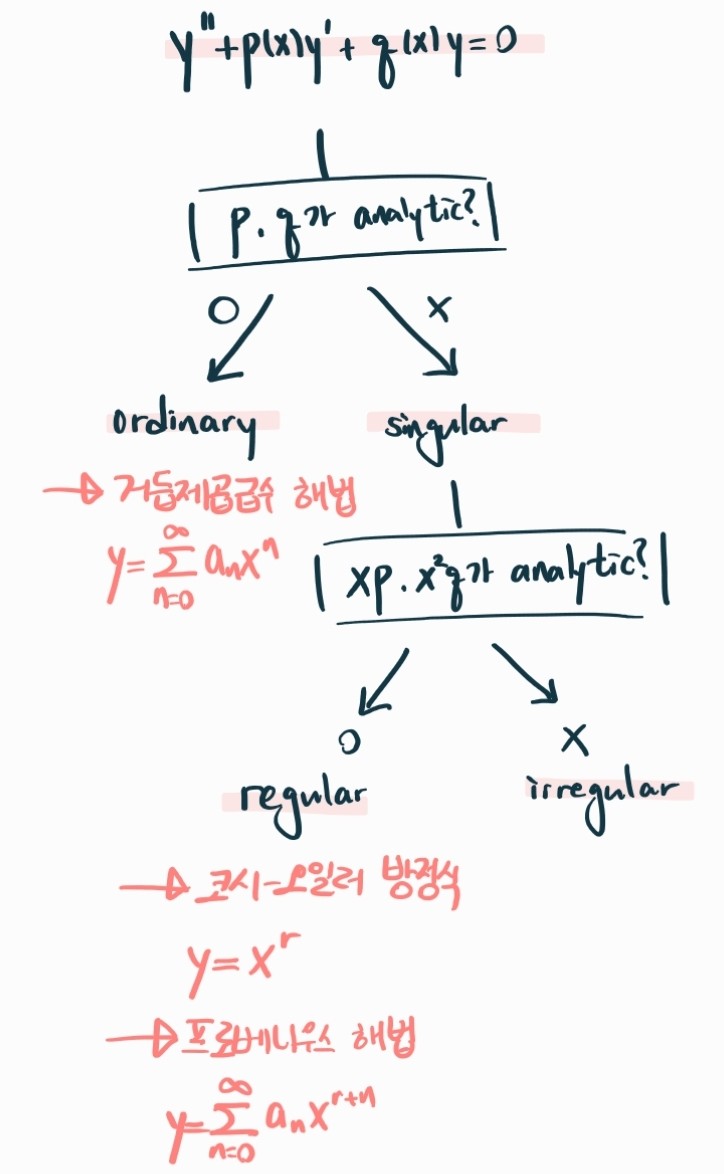  Ordinary Point, Regular Singular Point (정상점, 정칙특이점)