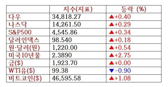  2022/04/04 미국 증시