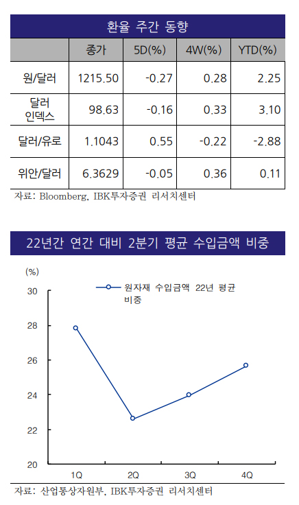 [2022.04.04 주간 원/달러 환율 전망]