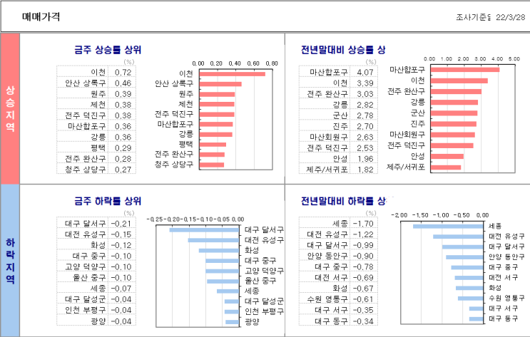  KB부동산 3월 4주차 지역별 매매지수 매수자 매도자 우위 지수 트렌드