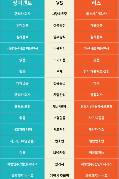 장기렌트vs신차리스 비교