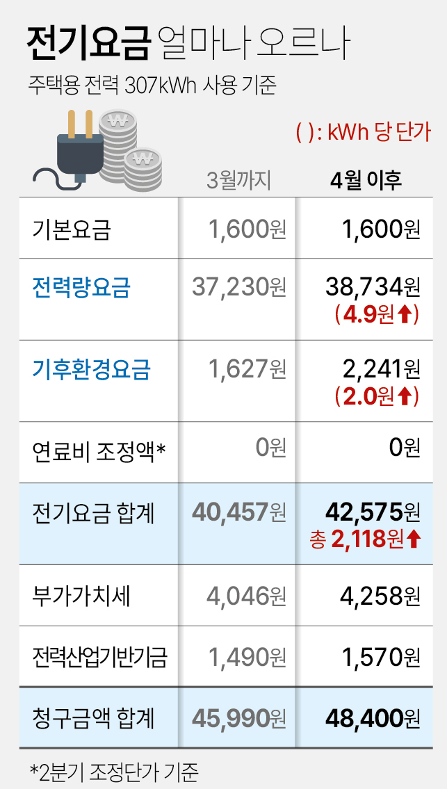 한전 전기요금 인상은 얼마나 될까요?