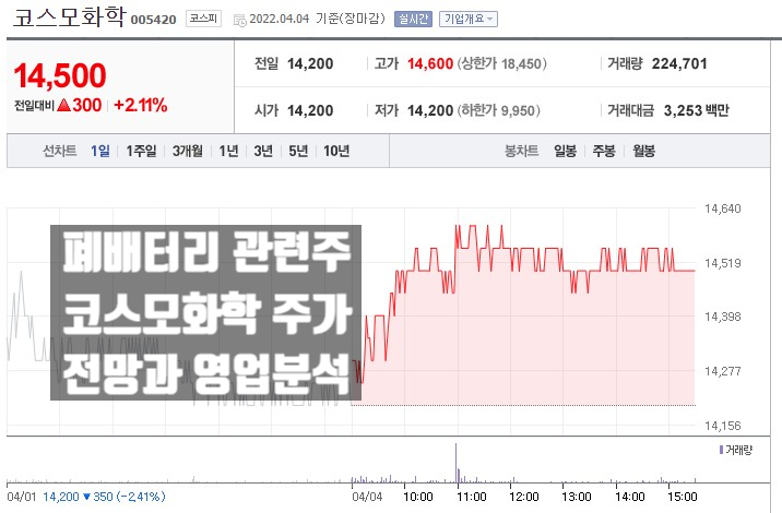  폐배터리 관련주 대장주 코스모화학 주가 전망과 실적