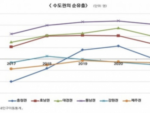 “수도권으로의 청년 인구 유출, 갈수록 심화”