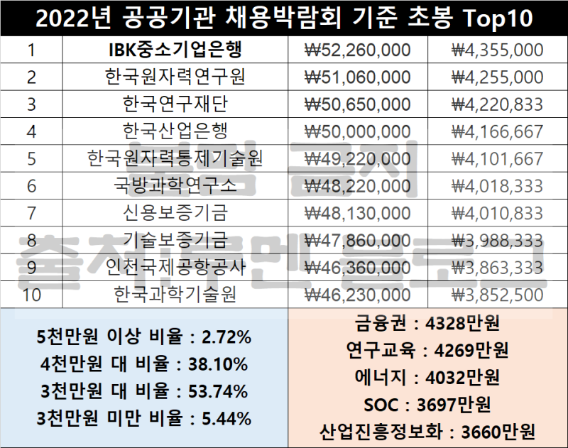 2022년 공기업 연봉 순위 Top10(공공기관 평균 연봉 Vs 초봉) : 네이버 블로그