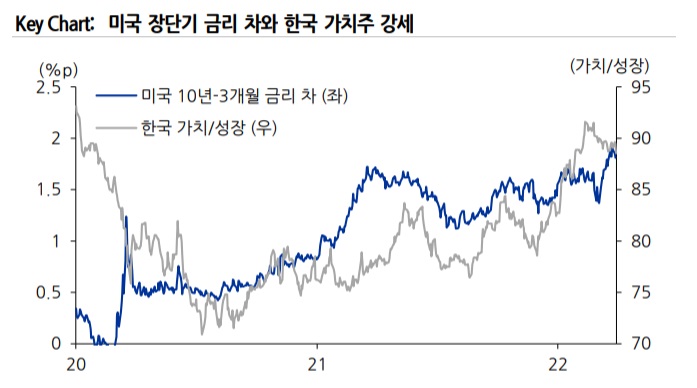 장단기 금리차 문제 - 가치주 VS 성장주 장단기 금리차 문제 - 가치주 VS 성장주