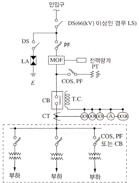 특고압 수전설비 표준결선도