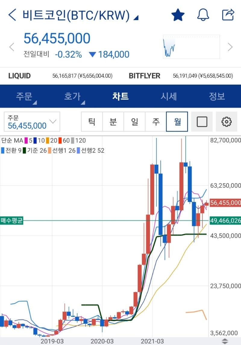 비트코인 적립식 분할매수 유효성 검증 (Dollar Cost Average 전략) : 네이버 블로그
