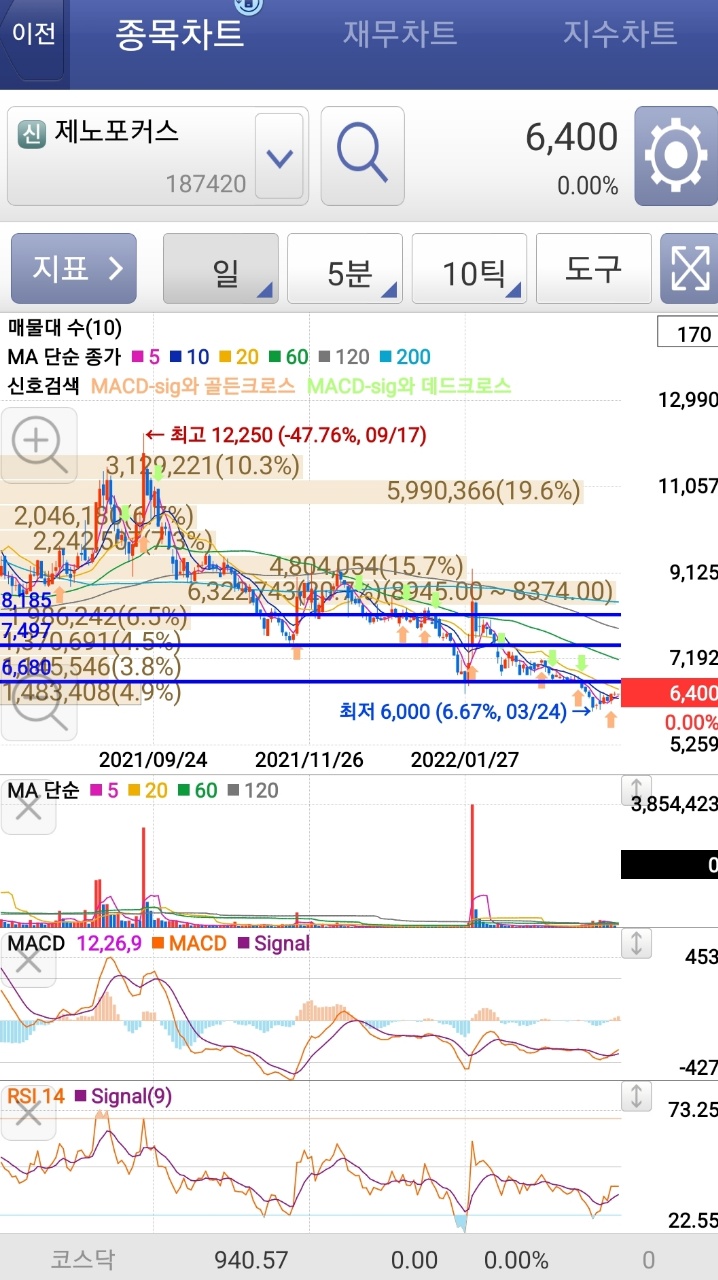 제노포커스 주가분석 소재사업 흑자유지