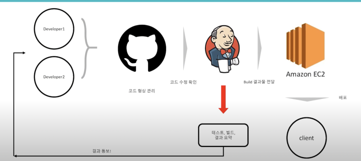  [DevOps] 빌드와 배포 그리고 CI/CD 알아보기