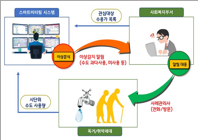 고양시 수도 사용량으로 '고독사 위기' 찾는다