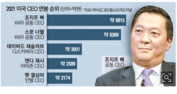 연봉 6812억!  미국서 몸값 가장 높은 CEO, 한국계 조셉배 
