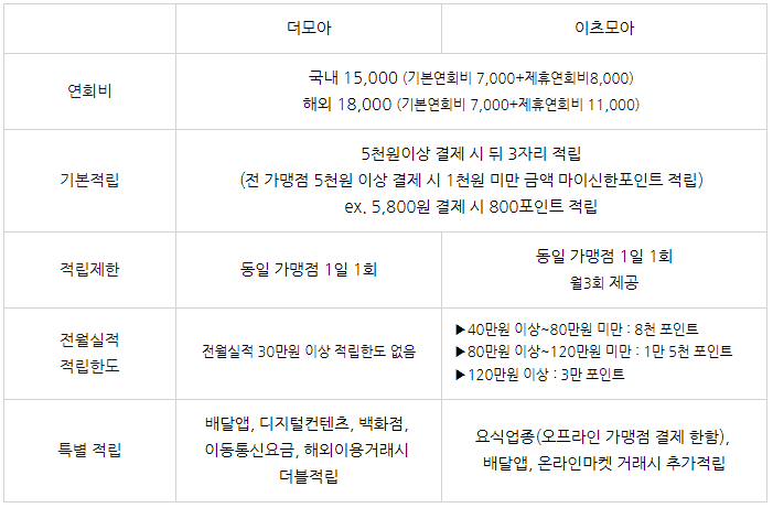  신한 이츠모아 카드, PASS로 발급시 13만원 지원금까지(더모아 혜택 비교)