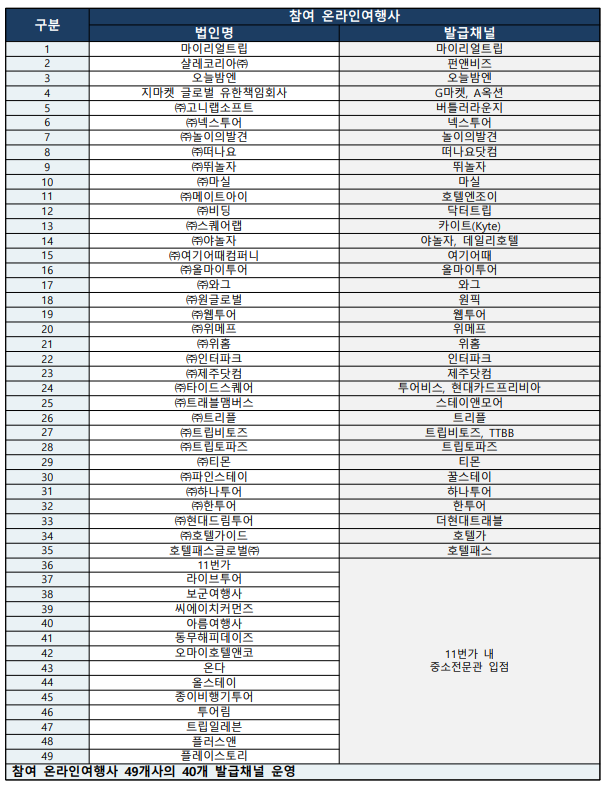 4월 7일부터 전국 숙박할인권 발급 개시 4월 7일부터 전국 숙박할인권 발급 개시