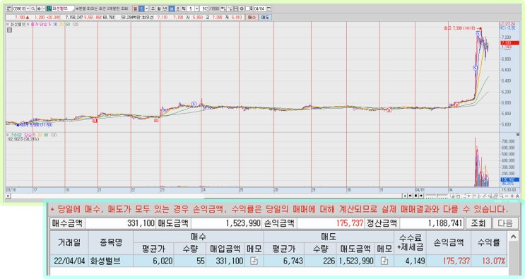  [2022.04.04 화성밸브 매매일지]