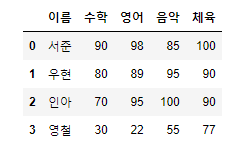  파이썬 pandas 행 추가, 열 추가, 행 삭제, 열 삭제 방법 정리