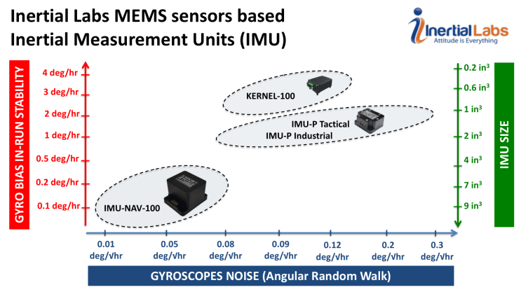 #1. 관성센서 (IMU) - Inertial Measurement Units