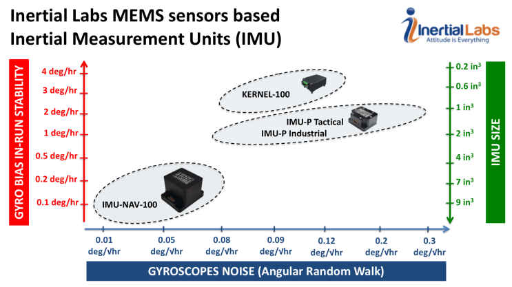  #1. 관성센서 (IMU) - Inertial Measurement Units