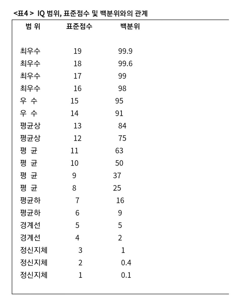 웩슬러 지능검사 성인 후기 비용 : 네이버 블로그