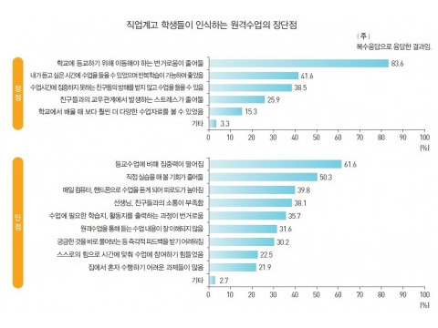 “직업계고 학생 64%, 원격수업으로 전공 실습 줄어”