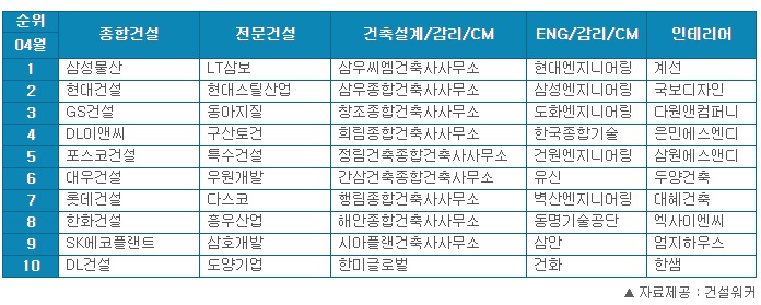  [4월 건설워커 랭킹] 삼성물산의 위엄, 54개월 연속 건설사 취업인기 1위