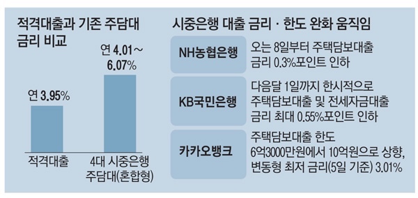 (기사) 적격대출 금리 3%대 / <b>재건축</b>이익환수제 <b>재검토</b>