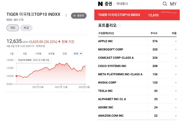 미국 주식 TIGER 미국테크TOP10 INDXX 우량주 장기 투자